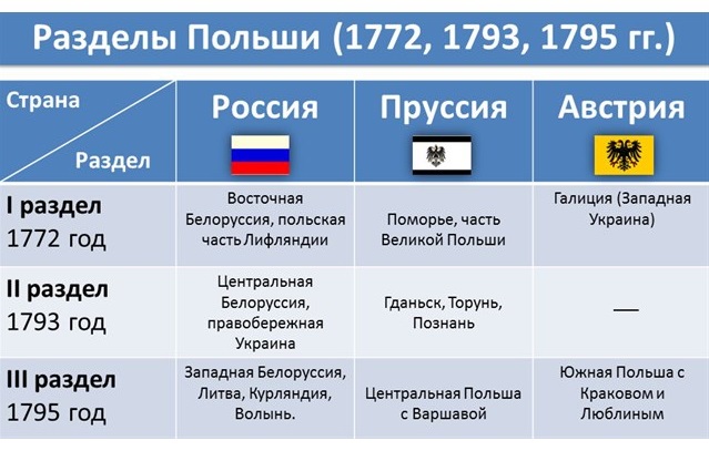 разделы польши
